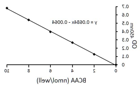 支链氨基酸（Leu/Ile/Val）比色检测试剂盒.png